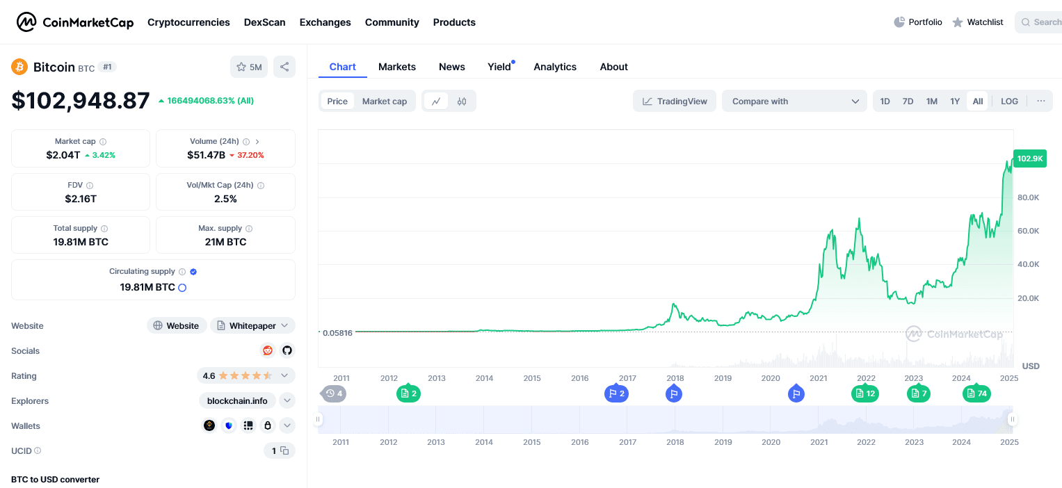 Screenshot 2025-01-28 at 19-19-05 Bitcoin price today BTC to USD live price marketcap and chart CoinMarketCap.png