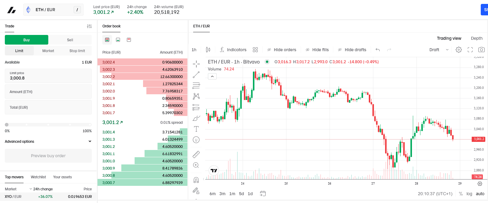 ethereum chart at bitvavo