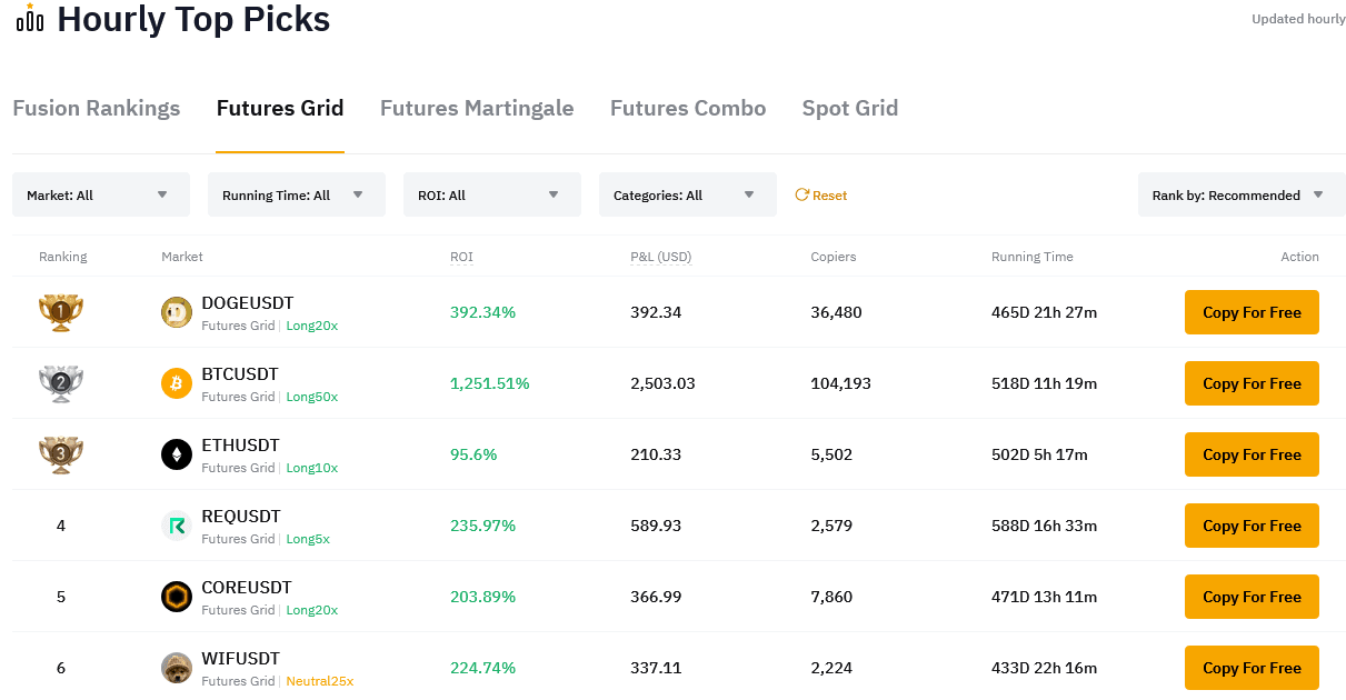 future grid bots auf bybit inkl. ergebnisse