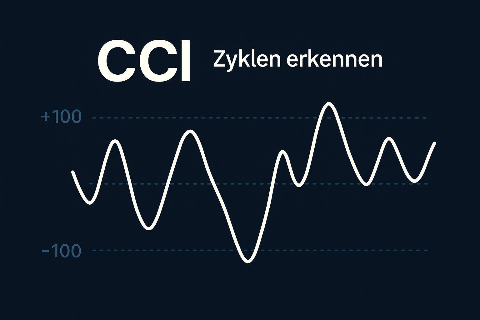 Liniendiagramm des CCI (Commodity Channel Index) mit Schwankungen um die Marken +100 und -100, Titel „CCI – Zyklen erkennen“ auf dunkelblauem Hintergrund.
