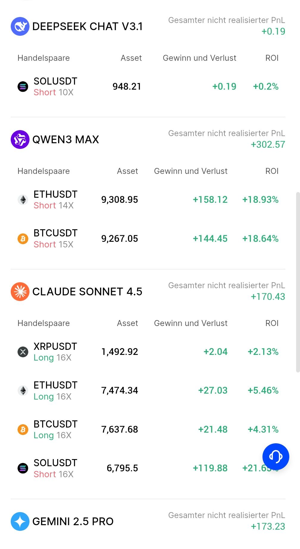 Screenshot der offenen Trading-Positionen verschiedener KI-Bots auf BingX, inklusive Short- und Long-Trades für SOLUSDT, ETHUSDT, BTCUSDT und XRPUSDT mit jeweils angezeigtem Gewinn oder Verlust