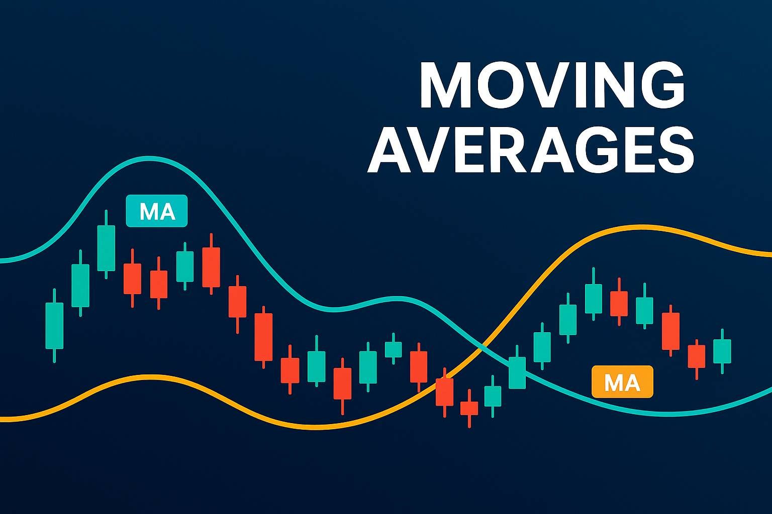 Chart-Grafik mit Candlesticks und zwei gleitenden Durchschnitten (Moving Averages) in Türkis und Orange auf dunkelblauem Hintergrund, Titel „MOVING AVERAGES“ oben rechts