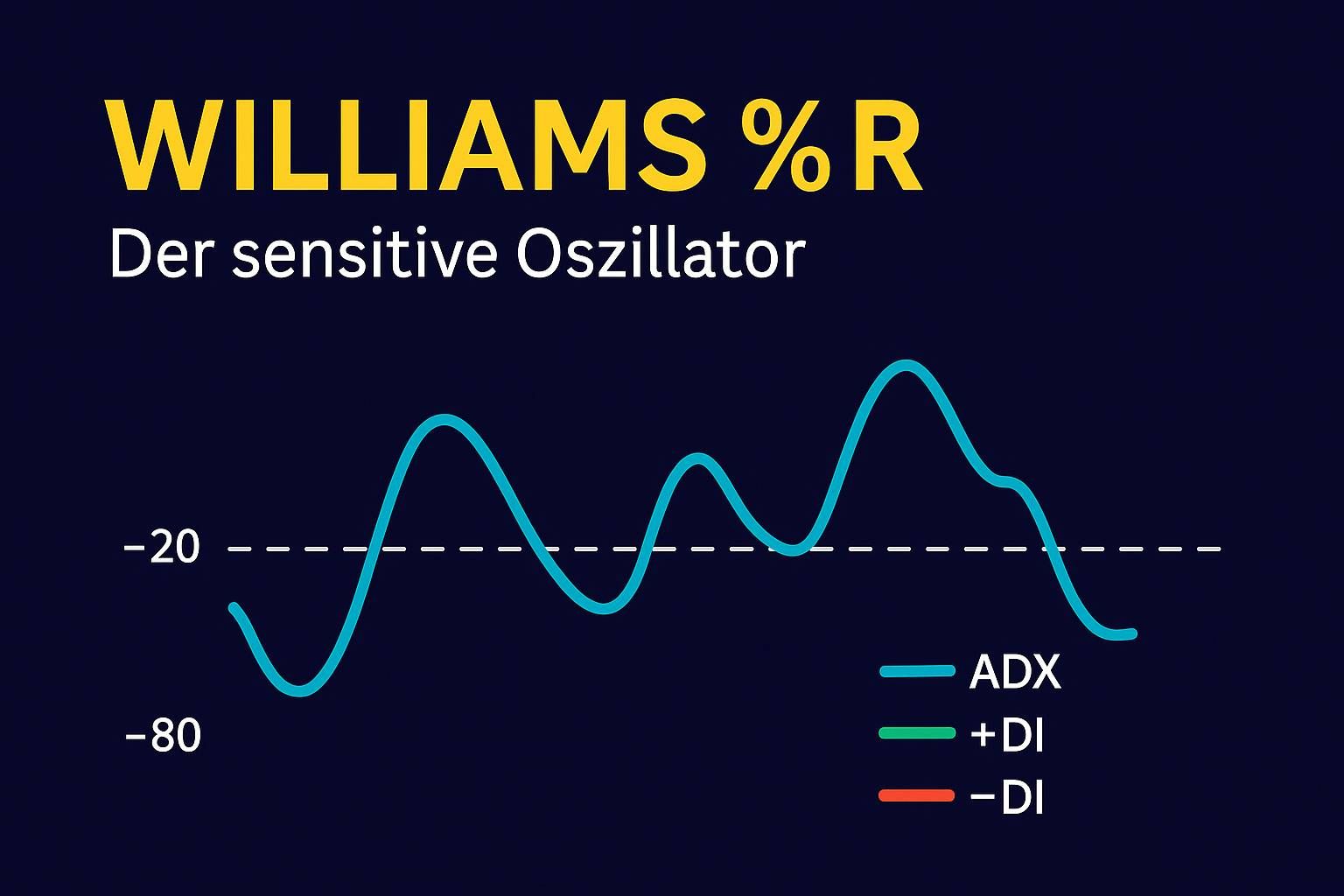 Liniengrafik des Williams %R-Indikators mit Schwankungen zwischen -20 und -80, Titel „WILLIAMS %R – Der sensitive Oszillator“ auf dunkelblauem Hintergrund